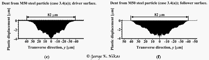 Dent from M50 particle. Copyright George K. Nikas