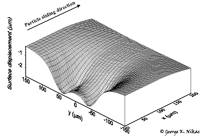 Fig. 2. Thermoelastic surface normal displacement - cross-section of that in Fig. 1. Copyright George K. Nikas