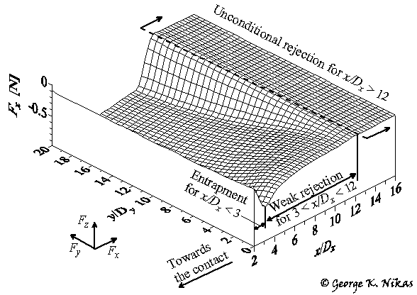 Example of the x-component (Fx) of the particle resultant force. Copyright George K. Nikas
