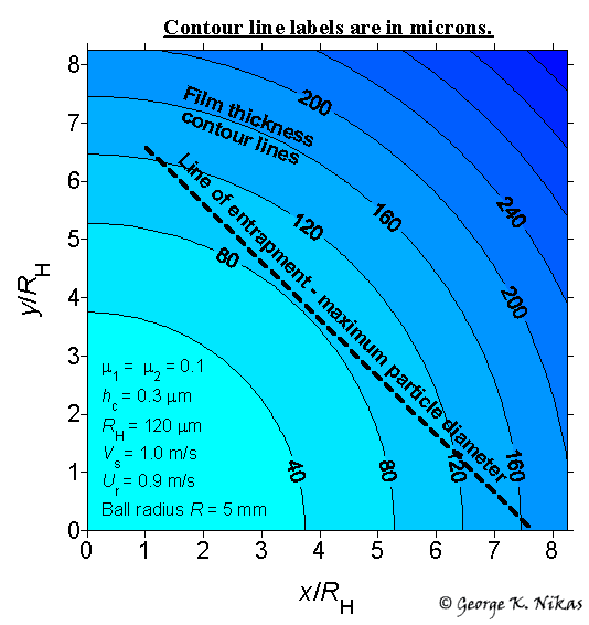 Fig. 2. Contour map of film thickness in a point contact and line of particle entrapment. Copyright George K. Nikas