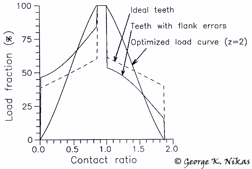 Fig. 1. Static load distribution before and after optimisation. Copyright George K. Nikas