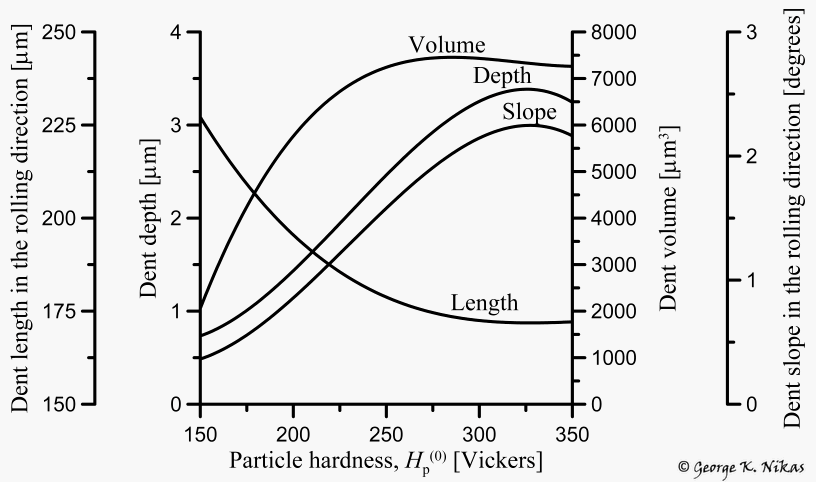 Effect of particle hardness on indentation. Copyright George K. Nikas