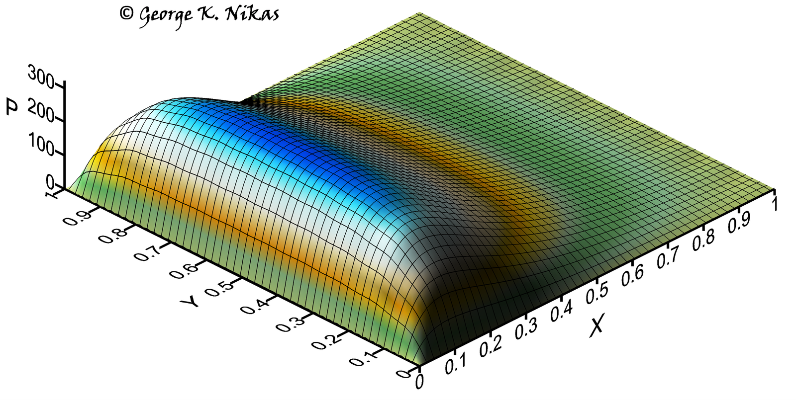 Pressure distribution
