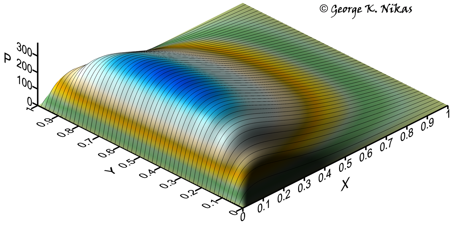 Pressure distribution