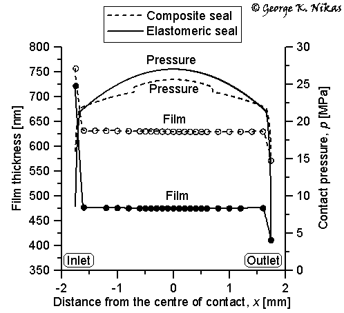 Film thickness and contact pressure at -54 deg C for flooded contact; for the composite seal, the PTFE volume is 60 per cent of the total seal volume. Copyright George K. Nikas