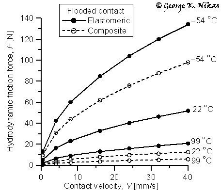 An example from the article showing the hydrodynamic friction force versus the contact velocity; for the composite seal, the PTFE-to-seal volume ratio is 60 per cent (which is optimum). Copyright George K. Nikas
