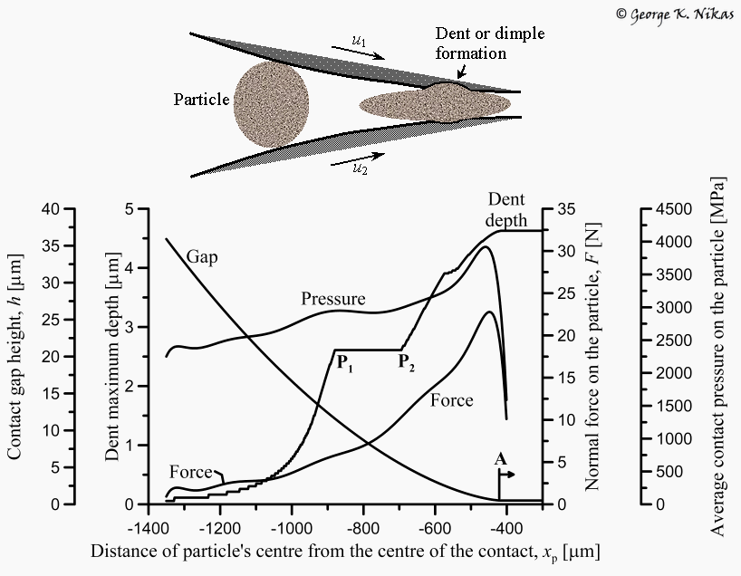 Dimple formation. Copyright George K. Nikas