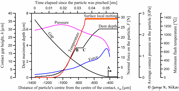 Indentation, dimple formation and flash temperature. Copyright George K. Nikas