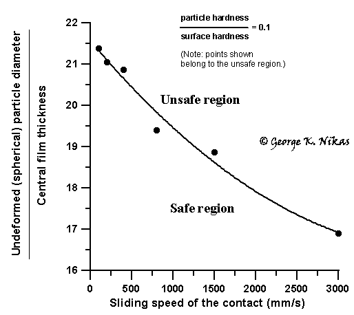 Fig. 3. Map showing safe and unsafe regions of operation of a lightly contaminated elastohydrodynamic line contact. Copyright George K. Nikas