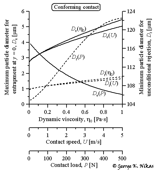 Effects of the lubricant dynamic viscosity, contact speed and load. Copyright George K. Nikas