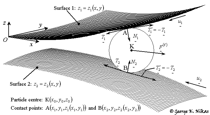 Contact surfaces and particle forces. Copyright George K. Nikas