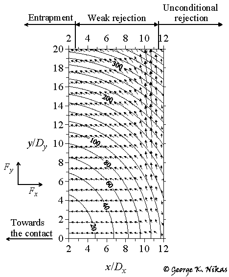 Force vector (Fx, Fy) (shown with distributed arrows) and contour map of particle diameters with labels 20, 40  300 referring to particle diameter in micrometres. Copyright George K. Nikas