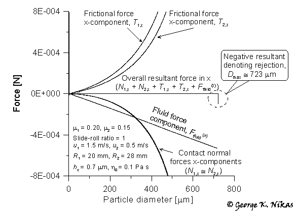 Fig. 1. x-components of forces on a particle (line contact). Copyright George K. Nikas