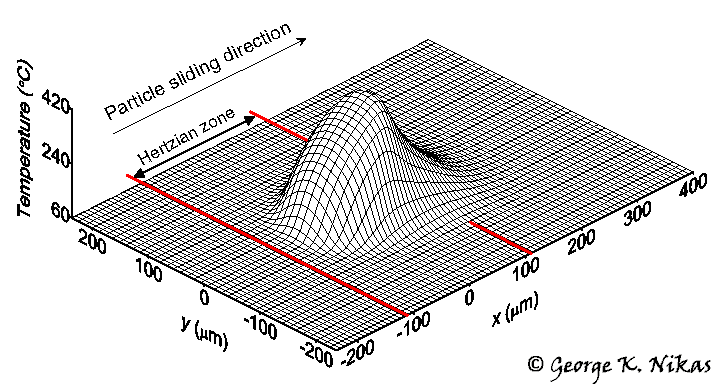 Fig. 1. Temperature rise on a surface owing to the frictional heating when a 30 micron particle is trapped in a sliding EHD contact. Copyright George K. Nikas