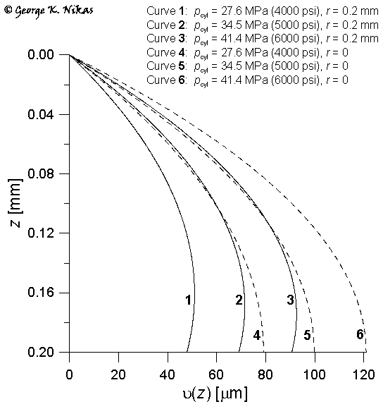 Examples of the shape of the extruded part of the seal during an outstroke. Copyright George K. Nikas