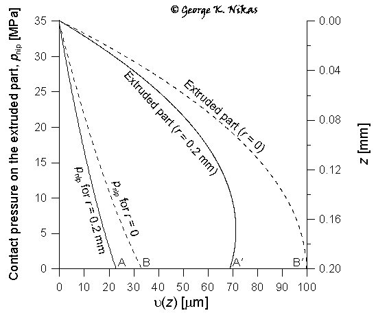 Examples of the contact pressure on the extruded part. Copyright George K. Nikas