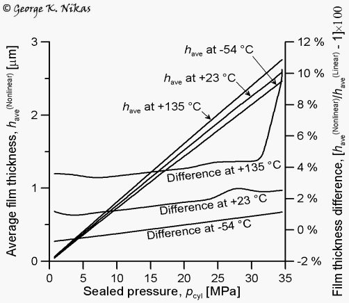 Average film thickness at the rod-seal contact. Copyright George K. Nikas
