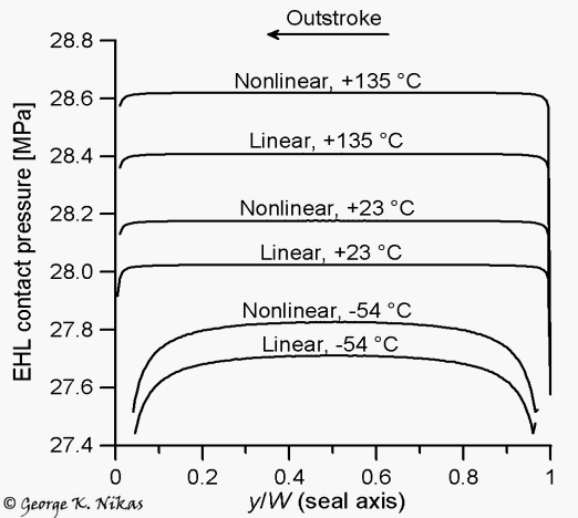 Elastohydrodynamic contact pressure (pcyl = 27.6 MPa = 4000 lb/in2). Copyright George K. Nikas