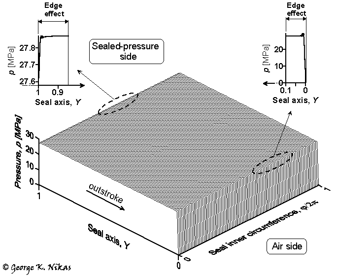 EHD pressure at the rod-seal contact (for perfectly smooth surfaces). Copyright George K. Nikas
