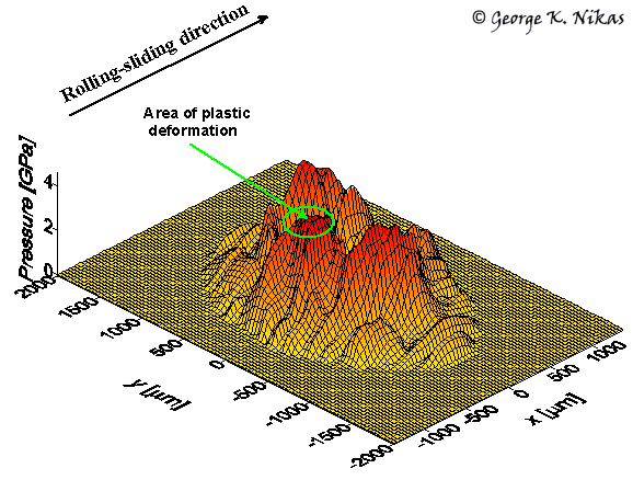 Contact pressure for a rough contact (spin velocity excluded). Copyright George K. Nikas